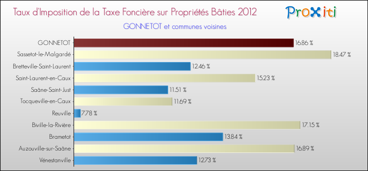 Taux d'imposition de la taxe foncière sur le bati 2012 pour GONNETOT et les communes proches Comparaison des taux d'imposition de la taxe foncière sur le bati 2012 pour GONNETOT et les communes voisines