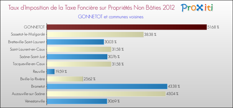 Taux d'imposition de la taxe foncière sur les immeubles et terrains non batis 2012 pour GONNETOT et les communes proches Comparaison des taux d'imposition de la taxe foncière sur les immeubles et terrains non batis 2012 pour GONNETOT et les communes voisines