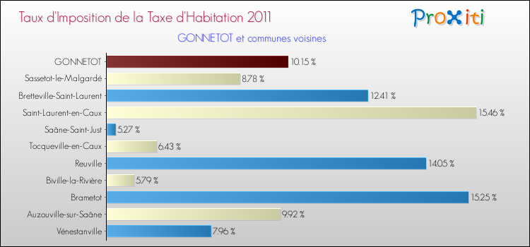 Taux d'imposition de la taxe d'habitation 2011 pour GONNETOT et les communes proches Comparaison des taux d'imposition de la taxe d'habitation 2011 pour GONNETOT et les communes voisines