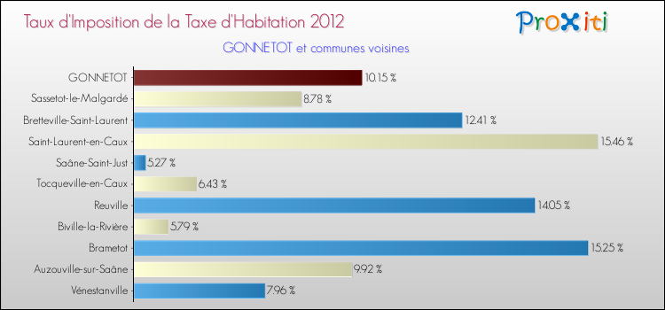 Taux d'imposition de la taxe d'habitation 2012 pour GONNETOT et les communes proches Comparaison des taux d'imposition de la taxe d'habitation 2012 pour GONNETOT et les communes voisines