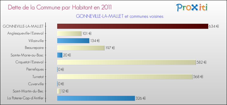 Dette par habitant de la commune en 2011 pour GONNEVILLE-LA-MALLET et les communes proches Comparaison de la dette par habitant de la commune en 2011 pour GONNEVILLE-LA-MALLET et les communes voisines