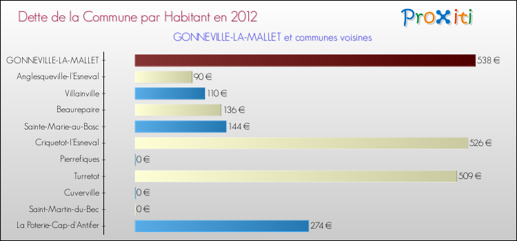 Dette par habitant de la commune en 2012 pour GONNEVILLE-LA-MALLET et les communes proches Comparaison de la dette par habitant de la commune en 2012 pour GONNEVILLE-LA-MALLET et les communes voisines