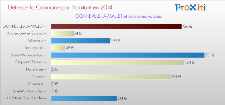 Dette par habitant de la commune en 2014 pour GONNEVILLE-LA-MALLET et les communes proches Comparaison de la dette par habitant de la commune en 2014 pour GONNEVILLE-LA-MALLET et les communes voisines