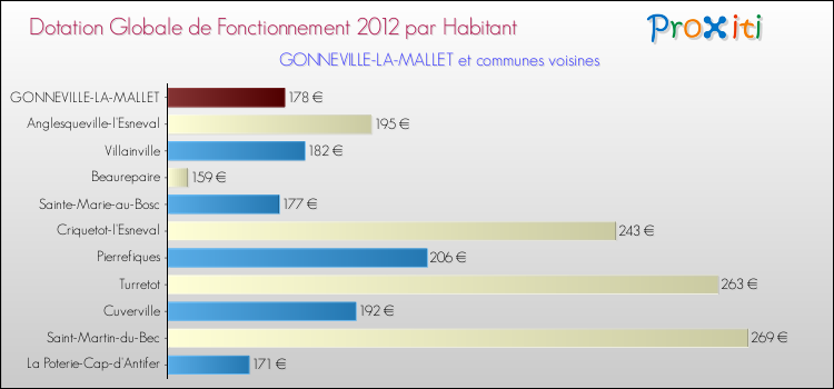 Montant des dotations globales de fonctionnement DGF par Habitant pour GONNEVILLE-LA-MALLET et les communes proches Comparaison des des dotations globales de fonctionnement DGF par habitant pour GONNEVILLE-LA-MALLET et les communes voisines