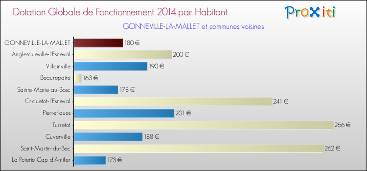 Montant des dotations globales de fonctionnement DGF par Habitant pour GONNEVILLE-LA-MALLET et les communes proches en 2014. Comparaison des des dotations globales de fonctionnement DGF par habitant pour GONNEVILLE-LA-MALLET et les communes voisines en 2014.