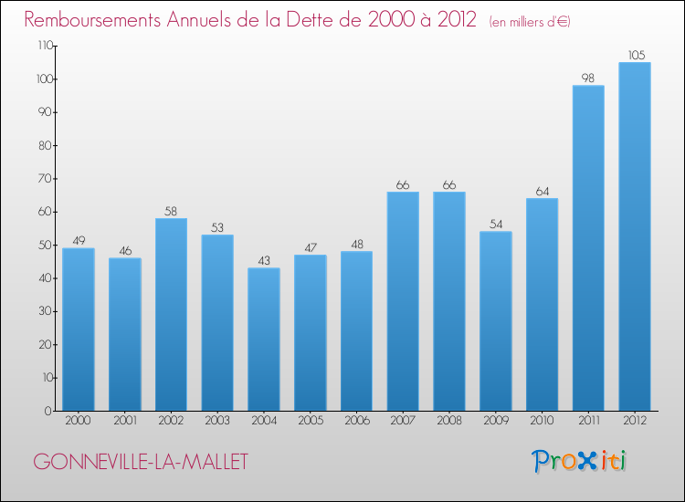 Evolution de l'annuité de la dette pour la commune de GONNEVILLE-LA-MALLET de 2000 à 2012 Annuités de la dette pour GONNEVILLE-LA-MALLET de 2000 à 2012