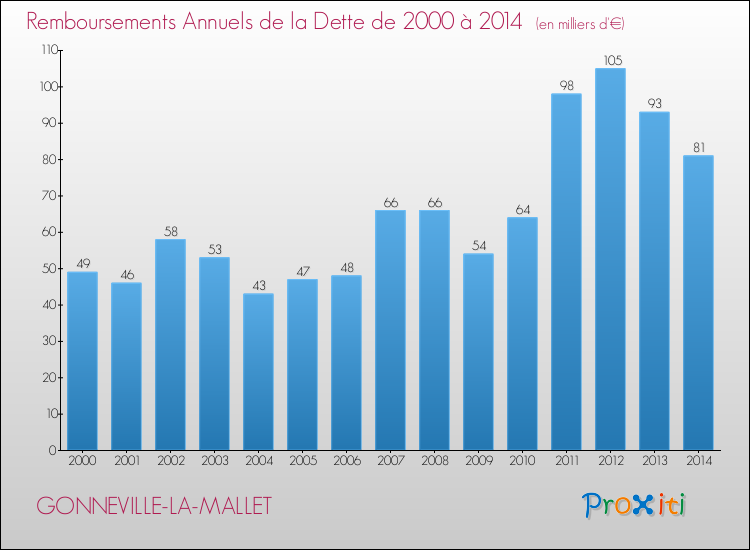 Evolution de l'annuité de la dette pour la commune de GONNEVILLE-LA-MALLET de 2000 à 2014 Annuités de la dette pour GONNEVILLE-LA-MALLET de 2000 à 2014