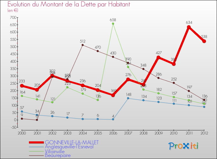 Evolution de la dette par habitant pour la commune de GONNEVILLE-LA-MALLET et les communes proches de 2000 à 2012 Comparaison de la dette par habitant pour GONNEVILLE-LA-MALLET et les communes voisines de 2000 à 2012