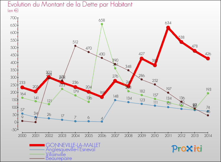 Evolution de la dette par habitant pour la commune de GONNEVILLE-LA-MALLET et les communes proches de 2000 à 2014 Comparaison de la dette par habitant pour GONNEVILLE-LA-MALLET et les communes voisines de 2000 à 2014