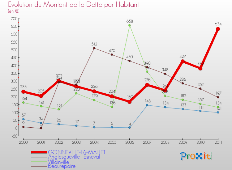 Evolution de la dette par habitant pour la commune de GONNEVILLE-LA-MALLET et les communes proches Comparaison de la dette par habitant pour GONNEVILLE-LA-MALLET et les communes voisines