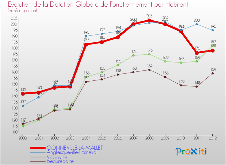 Evolution et montant de la dotation globale de fonctionnement par Habitant pour GONNEVILLE-LA-MALLET et les communes proches Comparaison des dotations globales de fonctionnement par habitant pour GONNEVILLE-LA-MALLET et les communes voisines