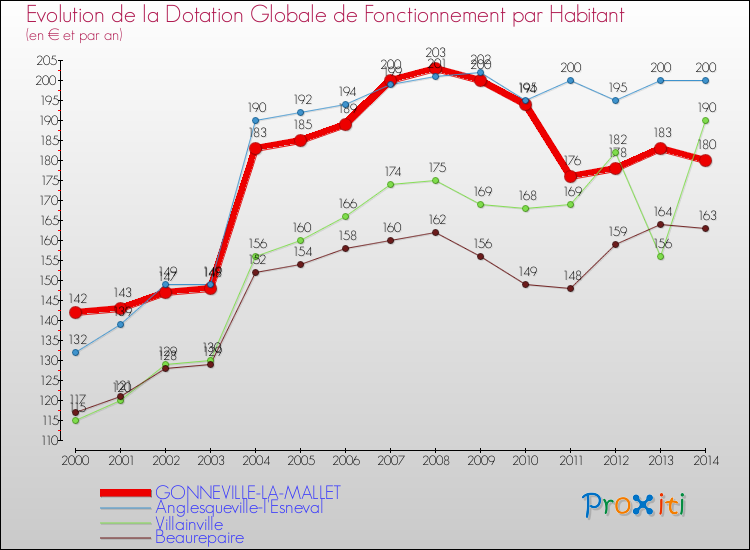 Evolution et montant de la dotation globale de fonctionnement par Habitant pour GONNEVILLE-LA-MALLET et les communes proches de 2000 à 2014. Comparaison des dotations globales de fonctionnement par habitant pour GONNEVILLE-LA-MALLET et les communes voisines de 2000 à 2014.