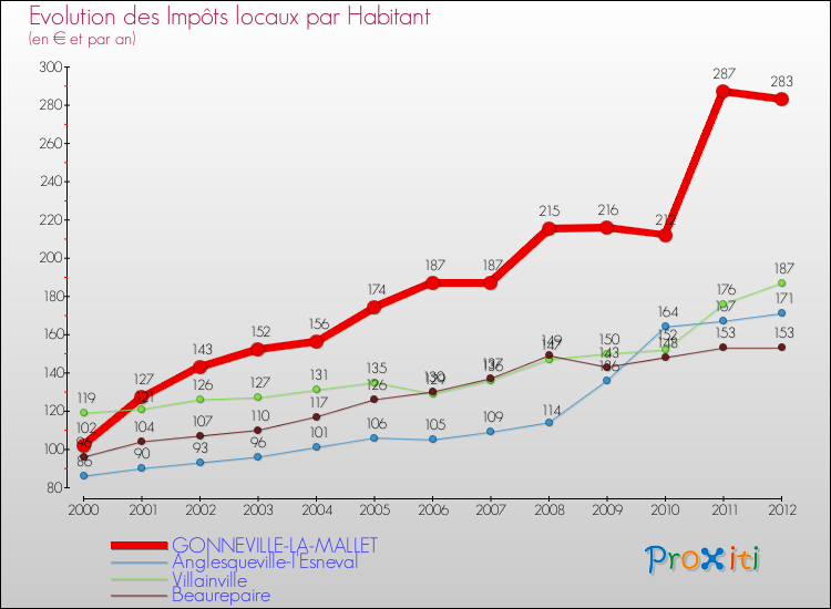 Evolution et montant des impôts locaux par Habitant pour GONNEVILLE-LA-MALLET et les communes proches Comparaison des impôts locaux par habitant pour GONNEVILLE-LA-MALLET et les communes voisines