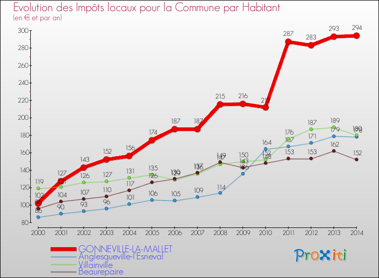 Evolution et montant des impôts locaux par Habitant pour GONNEVILLE-LA-MALLET et les communes proches de 2000 à 2014 Comparaison des impôts locaux par habitant pour GONNEVILLE-LA-MALLET et les communes voisines de 2000 à 2014