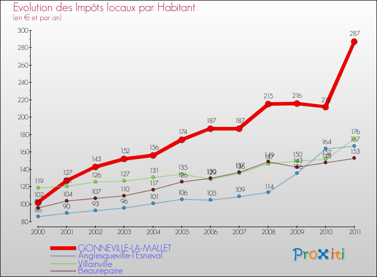 Evolution et montant des impôts locaux par Habitant pour GONNEVILLE-LA-MALLET et les communes proches Comparaison des impôts locaux par habitant pour GONNEVILLE-LA-MALLET et les communes voisines