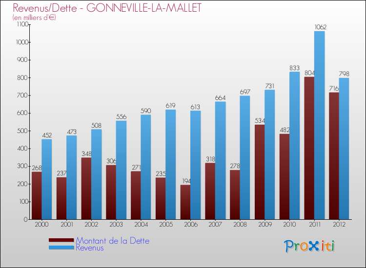 Evolution comparée de la dette et des revenus pour la commune de GONNEVILLE-LA-MALLET de 2000 à 2012 Comparaison de la dette et des revenus pour GONNEVILLE-LA-MALLET de 2000 à 2012
