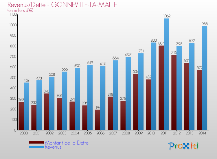 Evolution comparée de la dette et des revenus pour la commune de GONNEVILLE-LA-MALLET de 2000 à 2014 Comparaison de la dette et des revenus pour GONNEVILLE-LA-MALLET de 2000 à 2014