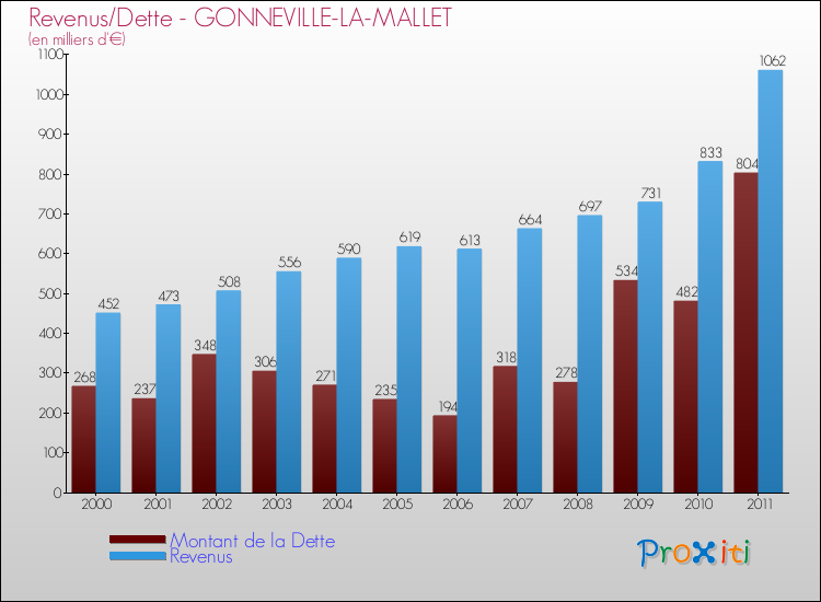 Evolution comparée de la dette et des revenus pour la commune de GONNEVILLE-LA-MALLET de 2000 à 2011 Comparaison de la dette et des revenus pour GONNEVILLE-LA-MALLET de 2000 à 2011