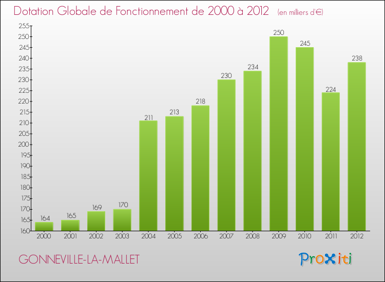 Evolution du montant de la Dotation Globale de Fonctionnement pour la commune de GONNEVILLE-LA-MALLET de 2000 à 2012 Evolution du montant de la Dotation Globale de Fonctionnement pour GONNEVILLE-LA-MALLET de 2000 à 2012