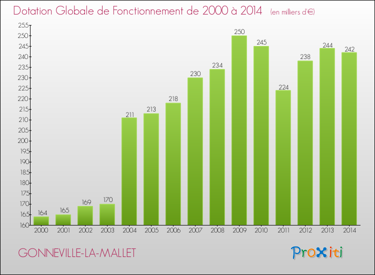 Evolution du montant de la Dotation Globale de Fonctionnement pour la commune de GONNEVILLE-LA-MALLET de 2000 à 2014 Evolution du montant de la Dotation Globale de Fonctionnement pour GONNEVILLE-LA-MALLET de 2000 à 2014