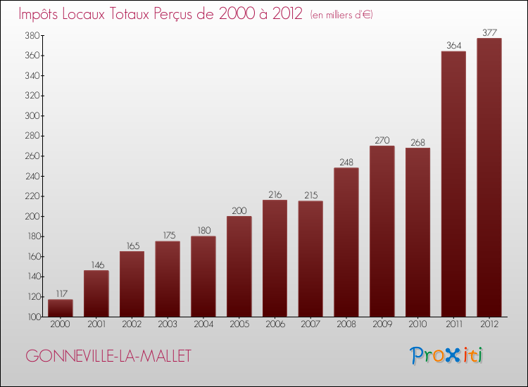 Evolution des Impôts Locaux pour la commune de GONNEVILLE-LA-MALLET de 2000 à 2012 Evolution des Impôts Locaux pour GONNEVILLE-LA-MALLET de 2000 à 2012