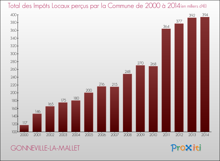Evolution des Impôts Locaux pour la commune de GONNEVILLE-LA-MALLET de 2000 à 2014 Evolution des Impôts Locaux pour GONNEVILLE-LA-MALLET de 2000 à 2014