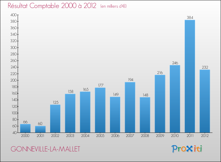 Evolution du résultat comptable pour la commune de GONNEVILLE-LA-MALLET de 2000 à 2012 Evolution du résultat comptable pour GONNEVILLE-LA-MALLET de 2000 à 2012