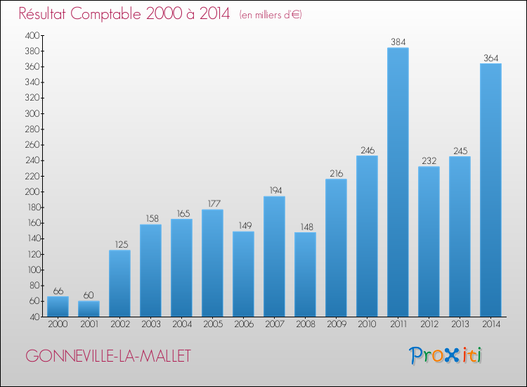 Evolution du résultat comptable pour la commune de GONNEVILLE-LA-MALLET de 2000 à 2014 Evolution du résultat comptable pour GONNEVILLE-LA-MALLET de 2000 à 2014