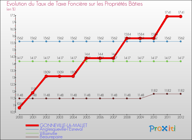 Evolution du taux de la taxe foncière sur le bati pour GONNEVILLE-LA-MALLET et les communes proches de 2000 à 2012 Comparaison des taux de taxe foncière sur le bati pour GONNEVILLE-LA-MALLET et les communes voisines de 2000 à 2012