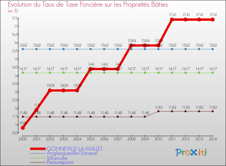 Evolution du taux de la taxe foncière sur le bati pour GONNEVILLE-LA-MALLET et les communes proches de 2000 à 2014 Comparaison des taux de taxe foncière sur le bati pour GONNEVILLE-LA-MALLET et les communes voisines de 2000 à 2014