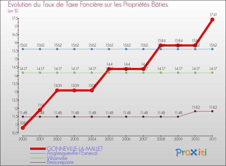 Evolution du taux de la taxe foncière sur le bati pour GONNEVILLE-LA-MALLET et les communes proches Comparaison des taux de taxe foncière sur le bati pour GONNEVILLE-LA-MALLET et les communes voisines