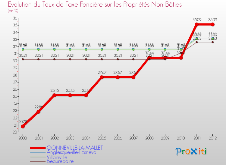 Evolution du taux de la taxe foncière sur les immeubles et terrains non batis pour GONNEVILLE-LA-MALLET et les communes proches de 2000 à 2012 Comparaison des taux de la taxe foncière sur les immeubles et terrains non batis pour GONNEVILLE-LA-MALLET et les communes voisines de 2000 à 2012