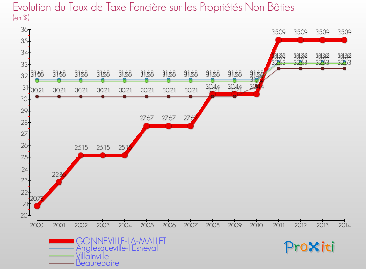 Evolution du taux de la taxe foncière sur les immeubles et terrains non batis pour GONNEVILLE-LA-MALLET et les communes proches de 2000 à 2014 Comparaison des taux de la taxe foncière sur les immeubles et terrains non batis pour GONNEVILLE-LA-MALLET et les communes voisines de 2000 à 2014