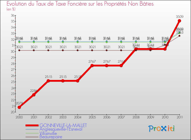 Evolution du taux de la taxe foncière sur les immeubles et terrains non batis pour GONNEVILLE-LA-MALLET et les communes proches Comparaison des taux de la taxe foncière sur les immeubles et terrains non batis pour GONNEVILLE-LA-MALLET et les communes voisines