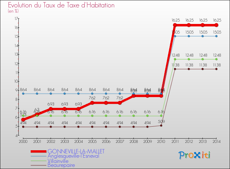 Evolution du taux de la taxe d'habitation pour GONNEVILLE-LA-MALLET et les communes proches de 2000 à 2014 Comparaison des taux de la taxe d'habitation pour GONNEVILLE-LA-MALLET et les communes voisines de 2000 à 2014