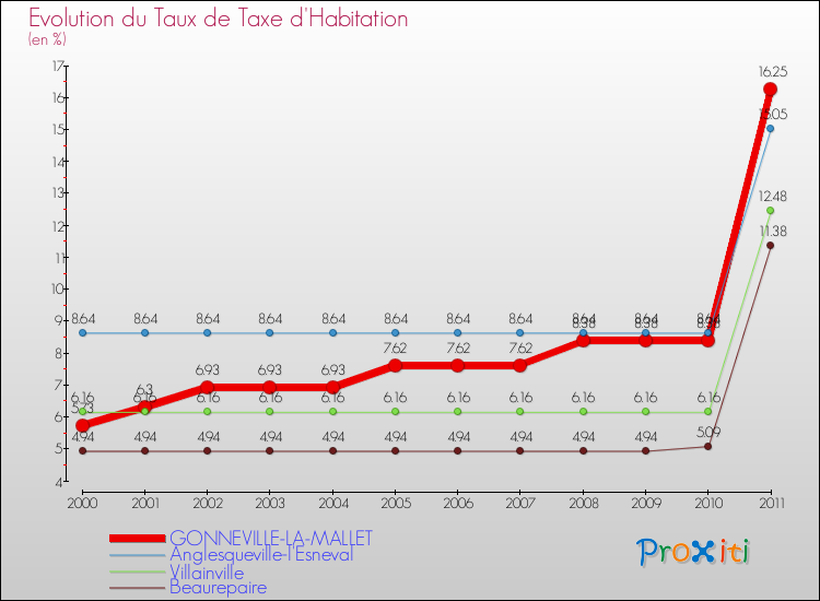 Evolution du taux de la taxe d'habitation pour GONNEVILLE-LA-MALLET et les communes proches Comparaison des taux de la taxe d'habitation pour GONNEVILLE-LA-MALLET et les communes voisines