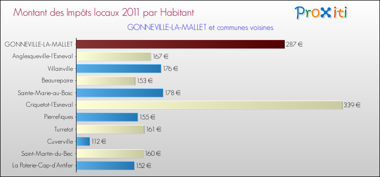 Montant des impôts locaux par Habitant pour GONNEVILLE-LA-MALLET et les communes proches Comparaison des impôts locaux par habitant pour GONNEVILLE-LA-MALLET et les communes voisines