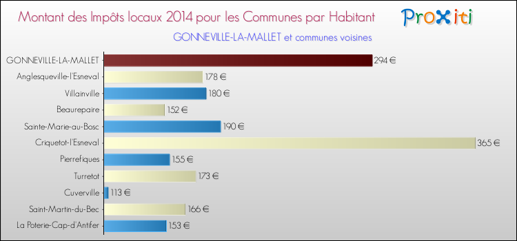 Montant des impôts locaux par Habitant pour GONNEVILLE-LA-MALLET et les communes proches en 2014 Comparaison des impôts locaux par habitant pour GONNEVILLE-LA-MALLET et les communes voisines en 2014