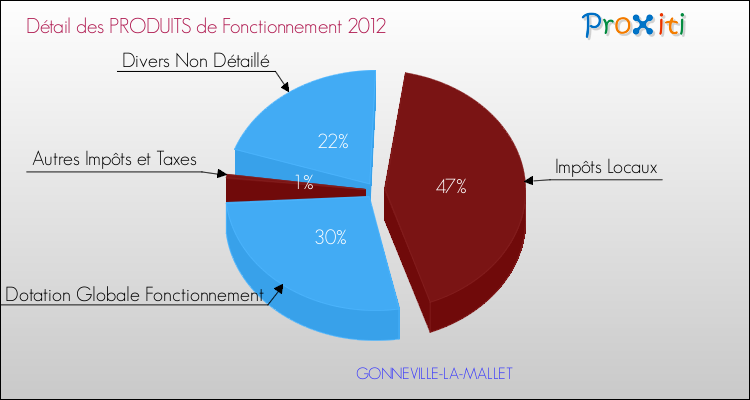 Décomposition du Budget de Fonctionnement 2012 de la commune de GONNEVILLE-LA-MALLET Budget de Fonctionnement 2012 pour la commune de GONNEVILLE-LA-MALLET