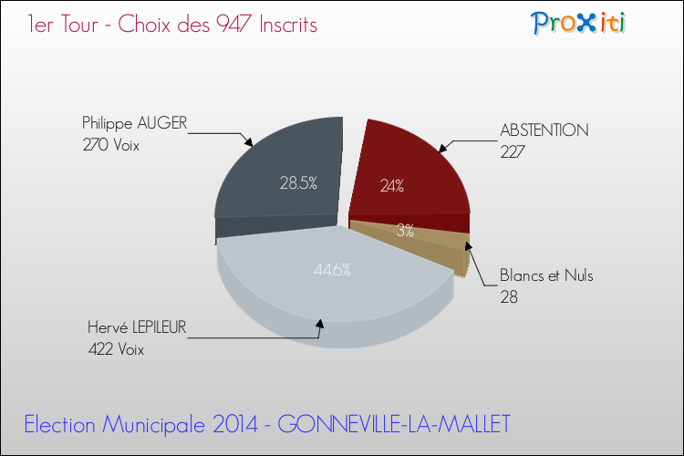 Résultats par rapport aux inscrits au 1er Tour des Elections Municipales 2014 de la commune de GONNEVILLE-LA-MALLET Elections Municipales 2014 - Résultats par rapport aux inscrits au 1er Tour pour la commune de GONNEVILLE-LA-MALLET