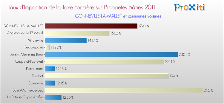 Taux d'imposition de la taxe foncière sur le bati 2011 pour GONNEVILLE-LA-MALLET et les communes proches Comparaison des taux d'imposition de la taxe foncière sur le bati 2011 pour GONNEVILLE-LA-MALLET et les communes voisines