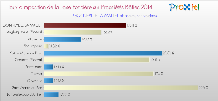 Taux d'imposition de la taxe foncière sur le bati 2014 pour GONNEVILLE-LA-MALLET et les communes proches Comparaison des taux d'imposition de la taxe foncière sur le bati 2014 pour GONNEVILLE-LA-MALLET et les communes voisines