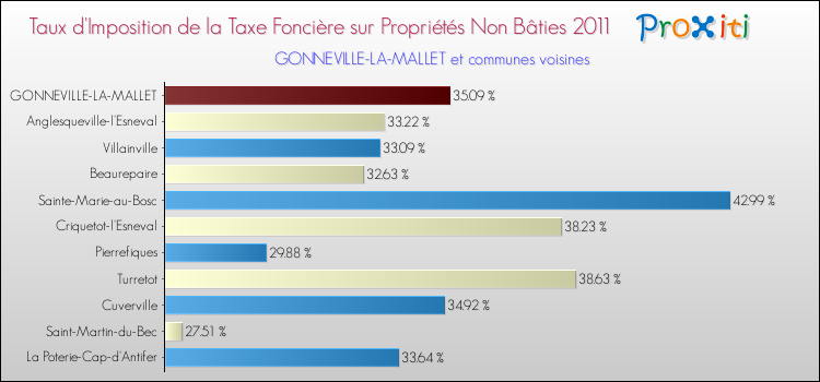 Taux d'imposition de la taxe foncière sur les immeubles et terrains non batis 2011 pour GONNEVILLE-LA-MALLET et les communes proches Comparaison des taux d'imposition de la taxe foncière sur les immeubles et terrains non batis 2011 pour GONNEVILLE-LA-MALLET et les communes voisines