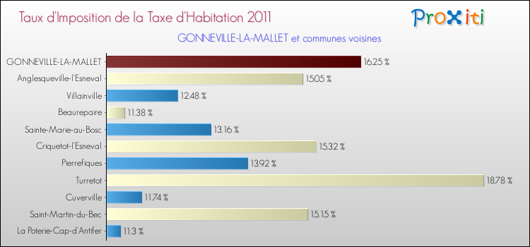 Taux d'imposition de la taxe d'habitation 2011 pour GONNEVILLE-LA-MALLET et les communes proches Comparaison des taux d'imposition de la taxe d'habitation 2011 pour GONNEVILLE-LA-MALLET et les communes voisines