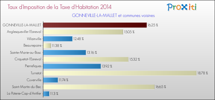 Taux d'imposition de la taxe d'habitation 2014 pour GONNEVILLE-LA-MALLET et les communes proches Comparaison des taux d'imposition de la taxe d'habitation 2014 pour GONNEVILLE-LA-MALLET et les communes voisines
