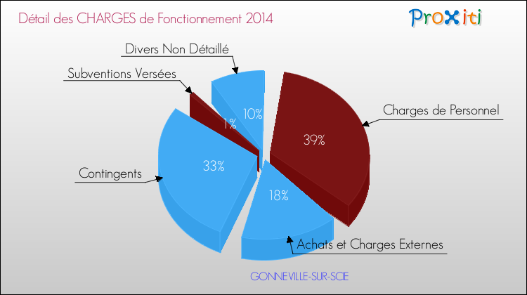 Décomposition des Charges de Fonctionnement 2014 de la commune de GONNEVILLE-SUR-SCIE Charges de Fonctionnement 2014 pour la commune de GONNEVILLE-SUR-SCIE