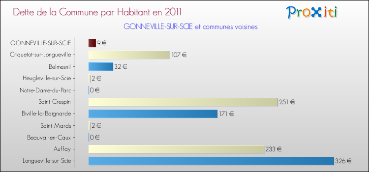 Dette par habitant de la commune en 2011 pour GONNEVILLE-SUR-SCIE et les communes proches Comparaison de la dette par habitant de la commune en 2011 pour GONNEVILLE-SUR-SCIE et les communes voisines