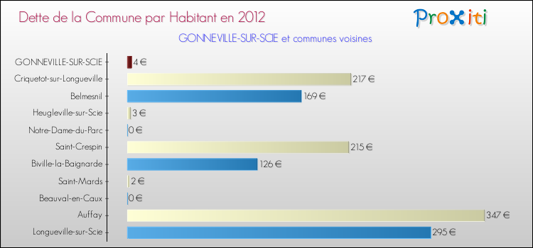 Dette par habitant de la commune en 2012 pour GONNEVILLE-SUR-SCIE et les communes proches Comparaison de la dette par habitant de la commune en 2012 pour GONNEVILLE-SUR-SCIE et les communes voisines