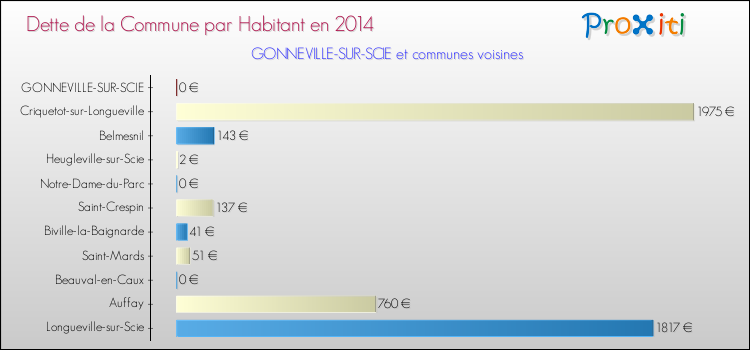 Dette par habitant de la commune en 2014 pour GONNEVILLE-SUR-SCIE et les communes proches Comparaison de la dette par habitant de la commune en 2014 pour GONNEVILLE-SUR-SCIE et les communes voisines