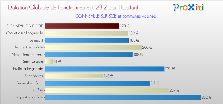 Montant des dotations globales de fonctionnement DGF par Habitant pour GONNEVILLE-SUR-SCIE et les communes proches Comparaison des des dotations globales de fonctionnement DGF par habitant pour GONNEVILLE-SUR-SCIE et les communes voisines